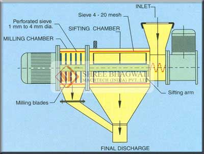 Sifting System